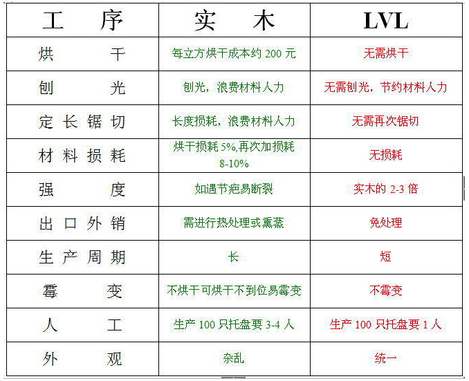  LVL˳Ͳеĵص